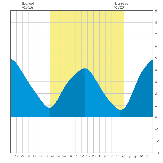 Mantua tide chart for Saturday, September 14, 2024