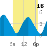 Mantua tide chart for Monday, September 16, 2024