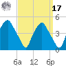 Mantua tide chart for Tuesday, September 17, 2024