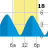 Mantua tide chart for Wednesday, September 18, 2024