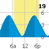 Mantua tide chart for Thursday, September 19, 2024