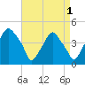 Mantua tide chart for Sunday, September 1, 2024