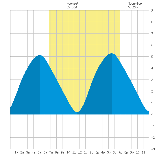 Mantua tide chart for Friday, September 20, 2024