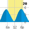 Mantua tide chart for Friday, September 20, 2024