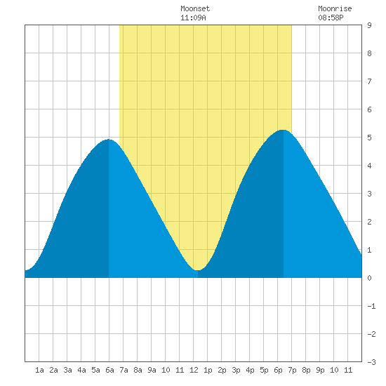 Mantua tide chart for Saturday, September 21, 2024