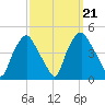 Mantua tide chart for Saturday, September 21, 2024