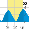 Mantua tide chart for Sunday, September 22, 2024