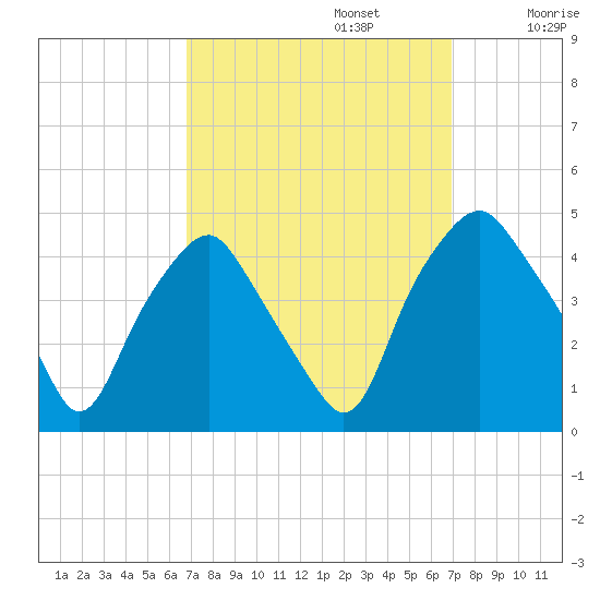 Mantua tide chart for Monday, September 23, 2024