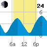 Mantua tide chart for Tuesday, September 24, 2024