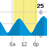 Mantua tide chart for Wednesday, September 25, 2024