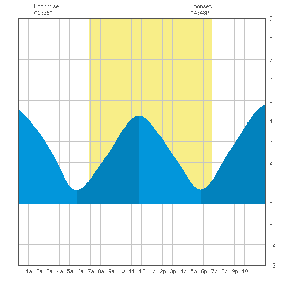 Mantua tide chart for Friday, September 27, 2024