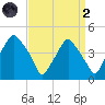Mantua tide chart for Monday, September 2, 2024