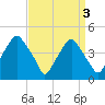 Mantua tide chart for Tuesday, September 3, 2024