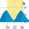 Mantua tide chart for Thursday, September 5, 2024