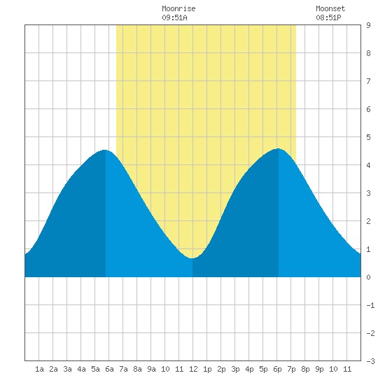 Mantua tide chart for Friday, September 6, 2024