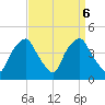 Mantua tide chart for Friday, September 6, 2024
