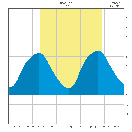 Mantua tide chart for Saturday, September 7, 2024