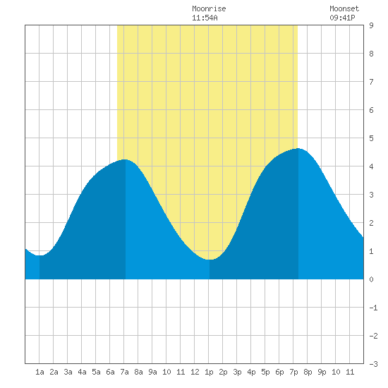 Mantua tide chart for Sunday, September 8, 2024