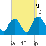 Mantua tide chart for Monday, September 9, 2024