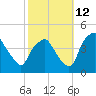 Mantua tide chart for Saturday, October 12, 2024