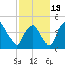 Mantua tide chart for Sunday, October 13, 2024