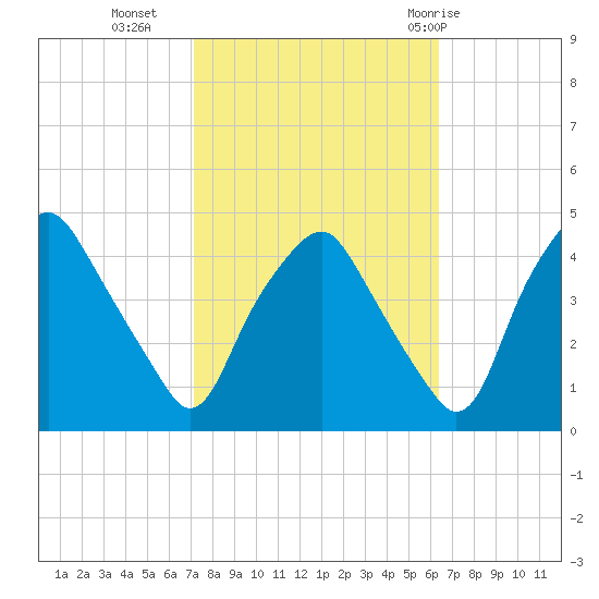 Mantua tide chart for Monday, October 14, 2024
