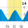 Mantua tide chart for Monday, October 14, 2024
