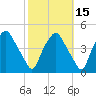 Mantua tide chart for Tuesday, October 15, 2024