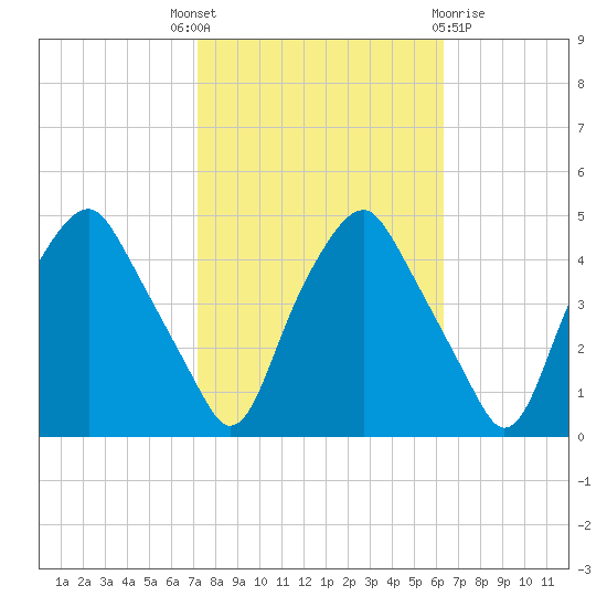 Mantua tide chart for Wednesday, October 16, 2024