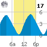 Mantua tide chart for Thursday, October 17, 2024