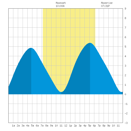 Mantua tide chart for Saturday, October 19, 2024