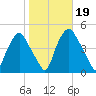 Mantua tide chart for Saturday, October 19, 2024