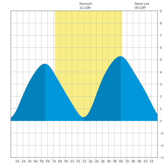 Mantua tide chart for Sunday, October 20, 2024