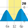 Mantua tide chart for Sunday, October 20, 2024