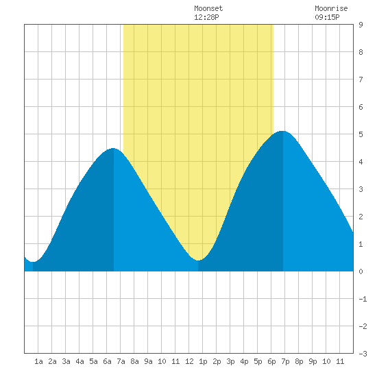 Mantua tide chart for Monday, October 21, 2024