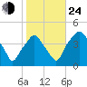 Mantua tide chart for Thursday, October 24, 2024