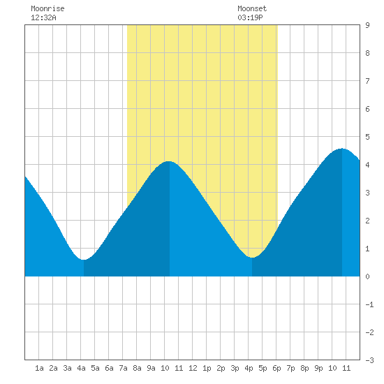 Mantua tide chart for Friday, October 25, 2024