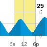 Mantua tide chart for Friday, October 25, 2024
