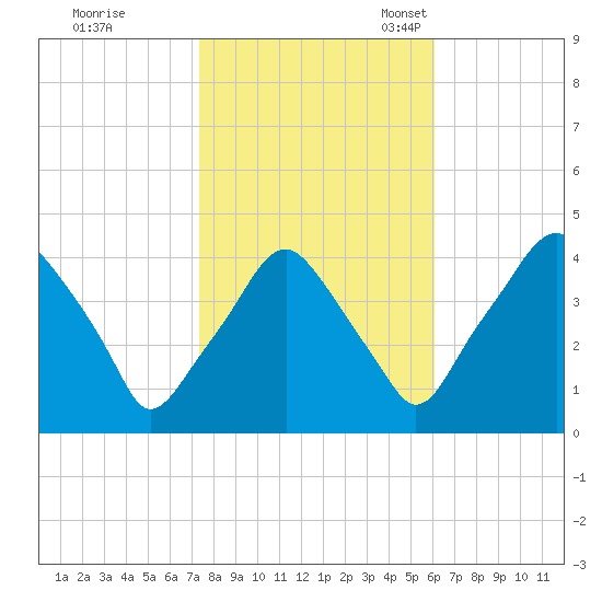 Mantua tide chart for Saturday, October 26, 2024