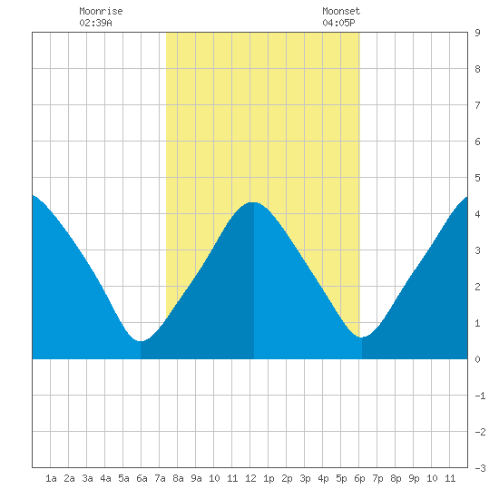 Mantua tide chart for Sunday, October 27, 2024