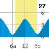 Mantua tide chart for Sunday, October 27, 2024