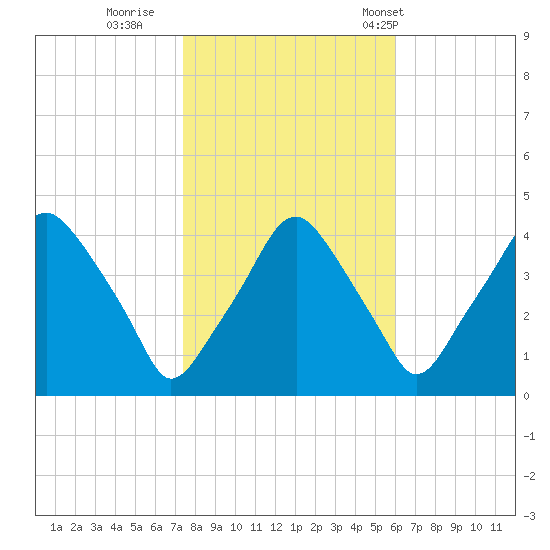 Mantua tide chart for Monday, October 28, 2024