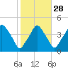 Mantua tide chart for Monday, October 28, 2024