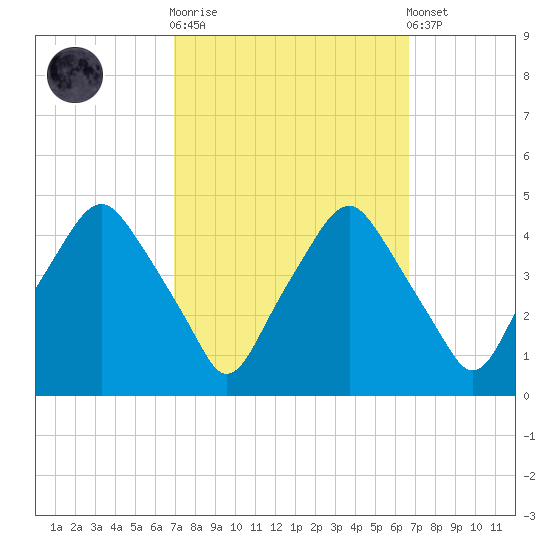 Mantua tide chart for Wednesday, October 2, 2024