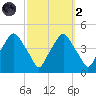 Mantua tide chart for Wednesday, October 2, 2024