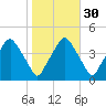 Mantua tide chart for Wednesday, October 30, 2024