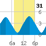 Mantua tide chart for Thursday, October 31, 2024