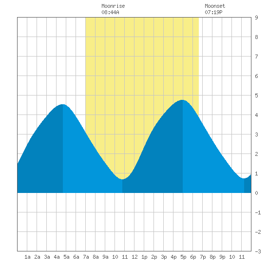 Mantua tide chart for Friday, October 4, 2024