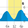 Mantua tide chart for Sunday, October 6, 2024