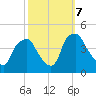Mantua tide chart for Monday, October 7, 2024